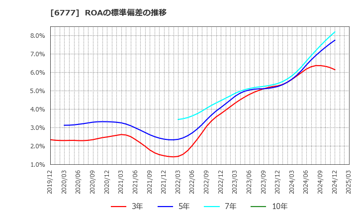 6777 ｓａｎｔｅｃ　Ｈｏｌｄｉｎｇｓ(株): ROAの標準偏差の推移