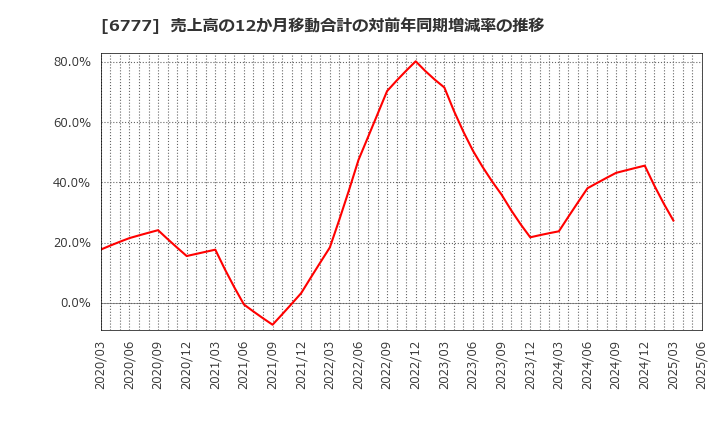 6777 ｓａｎｔｅｃ　Ｈｏｌｄｉｎｇｓ(株): 売上高の12か月移動合計の対前年同期増減率の推移