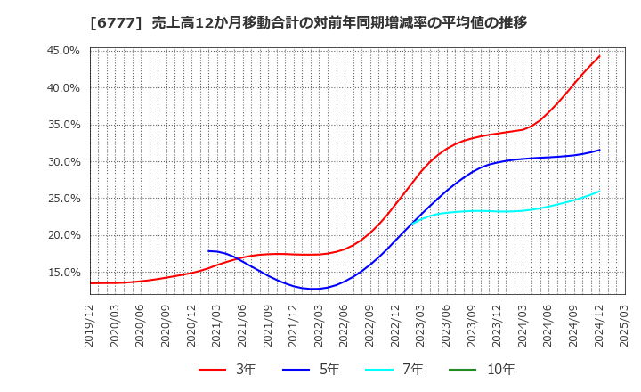 6777 ｓａｎｔｅｃ　Ｈｏｌｄｉｎｇｓ(株): 売上高12か月移動合計の対前年同期増減率の平均値の推移