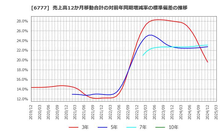 6777 ｓａｎｔｅｃ　Ｈｏｌｄｉｎｇｓ(株): 売上高12か月移動合計の対前年同期増減率の標準偏差の推移