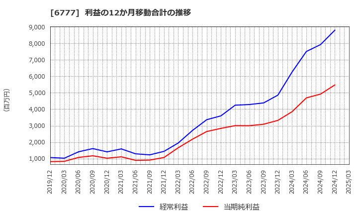 6777 ｓａｎｔｅｃ　Ｈｏｌｄｉｎｇｓ(株): 利益の12か月移動合計の推移