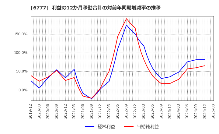 6777 ｓａｎｔｅｃ　Ｈｏｌｄｉｎｇｓ(株): 利益の12か月移動合計の対前年同期増減率の推移