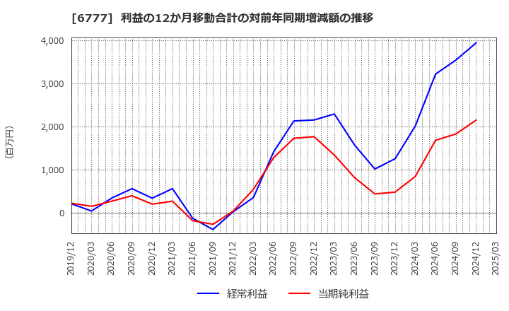 6777 ｓａｎｔｅｃ　Ｈｏｌｄｉｎｇｓ(株): 利益の12か月移動合計の対前年同期増減額の推移