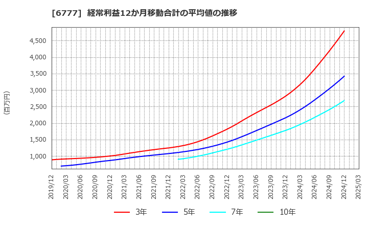 6777 ｓａｎｔｅｃ　Ｈｏｌｄｉｎｇｓ(株): 経常利益12か月移動合計の平均値の推移