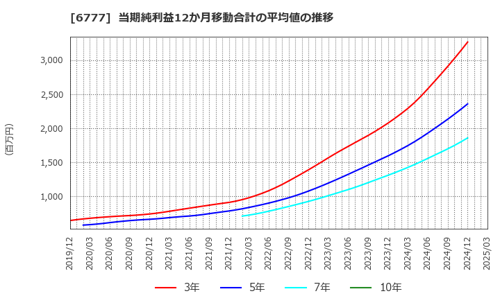6777 ｓａｎｔｅｃ　Ｈｏｌｄｉｎｇｓ(株): 当期純利益12か月移動合計の平均値の推移