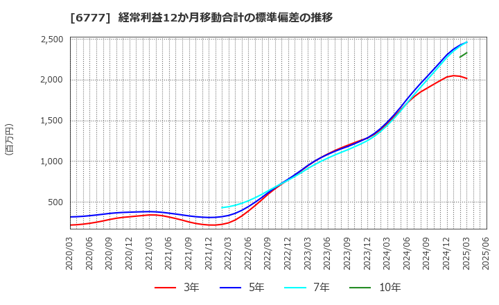 6777 ｓａｎｔｅｃ　Ｈｏｌｄｉｎｇｓ(株): 経常利益12か月移動合計の標準偏差の推移