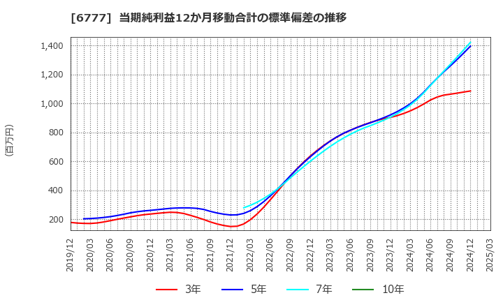 6777 ｓａｎｔｅｃ　Ｈｏｌｄｉｎｇｓ(株): 当期純利益12か月移動合計の標準偏差の推移