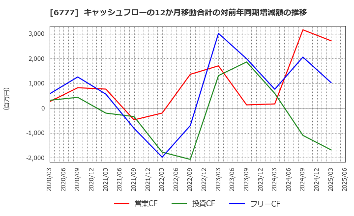 6777 ｓａｎｔｅｃ　Ｈｏｌｄｉｎｇｓ(株): キャッシュフローの12か月移動合計の対前年同期増減額の推移