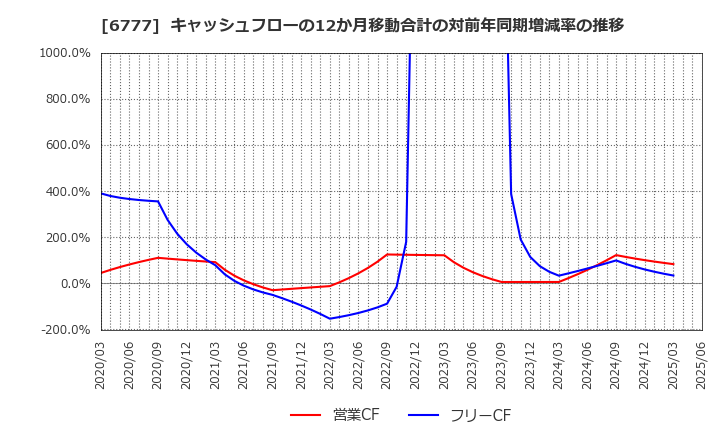 6777 ｓａｎｔｅｃ　Ｈｏｌｄｉｎｇｓ(株): キャッシュフローの12か月移動合計の対前年同期増減率の推移