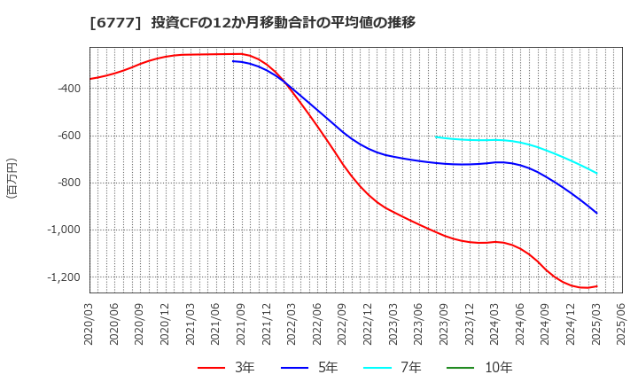 6777 ｓａｎｔｅｃ　Ｈｏｌｄｉｎｇｓ(株): 投資CFの12か月移動合計の平均値の推移