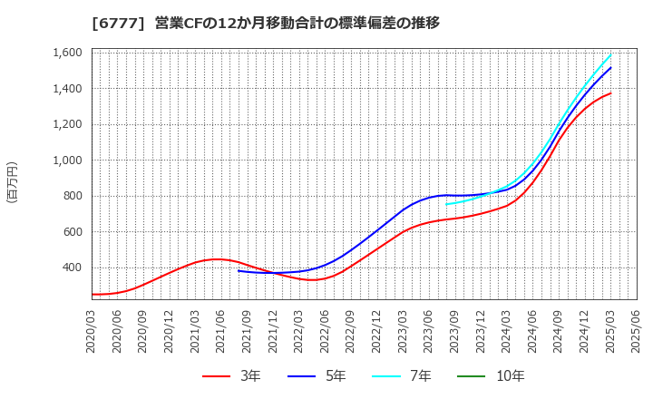 6777 ｓａｎｔｅｃ　Ｈｏｌｄｉｎｇｓ(株): 営業CFの12か月移動合計の標準偏差の推移