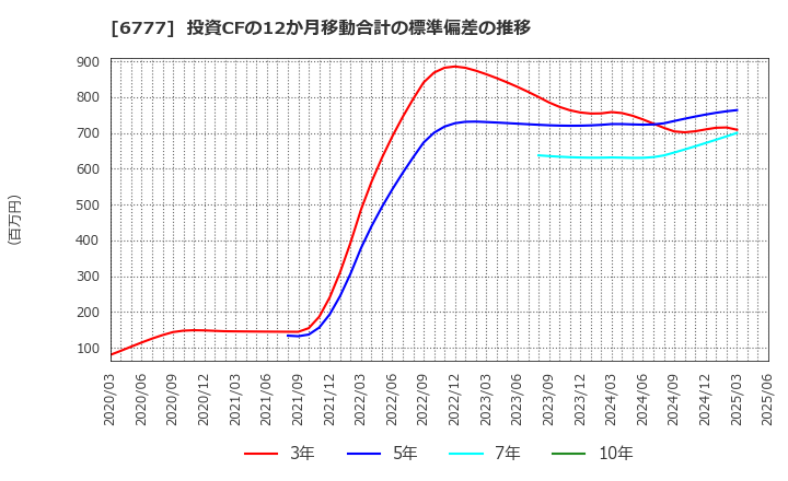 6777 ｓａｎｔｅｃ　Ｈｏｌｄｉｎｇｓ(株): 投資CFの12か月移動合計の標準偏差の推移
