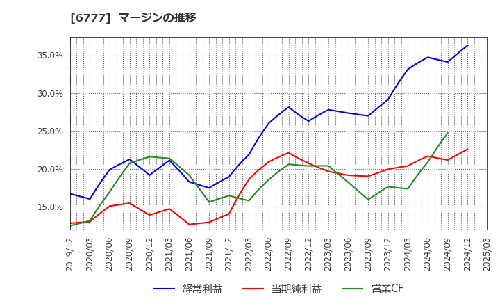 6777 ｓａｎｔｅｃ　Ｈｏｌｄｉｎｇｓ(株): マージンの推移