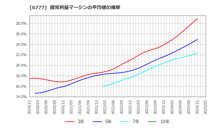 6777 ｓａｎｔｅｃ　Ｈｏｌｄｉｎｇｓ(株): 経常利益マージンの平均値の推移