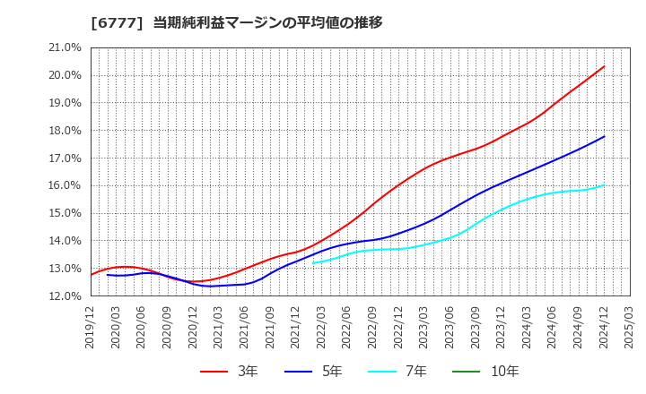 6777 ｓａｎｔｅｃ　Ｈｏｌｄｉｎｇｓ(株): 当期純利益マージンの平均値の推移