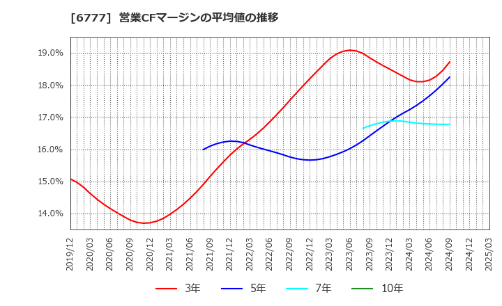 6777 ｓａｎｔｅｃ　Ｈｏｌｄｉｎｇｓ(株): 営業CFマージンの平均値の推移