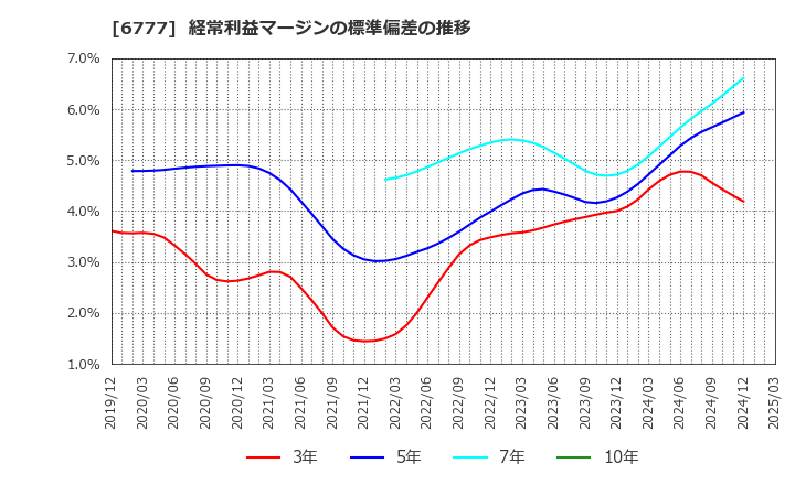 6777 ｓａｎｔｅｃ　Ｈｏｌｄｉｎｇｓ(株): 経常利益マージンの標準偏差の推移