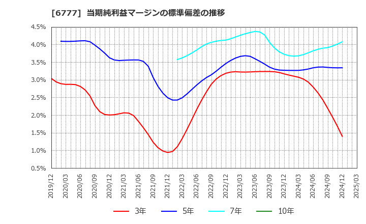 6777 ｓａｎｔｅｃ　Ｈｏｌｄｉｎｇｓ(株): 当期純利益マージンの標準偏差の推移