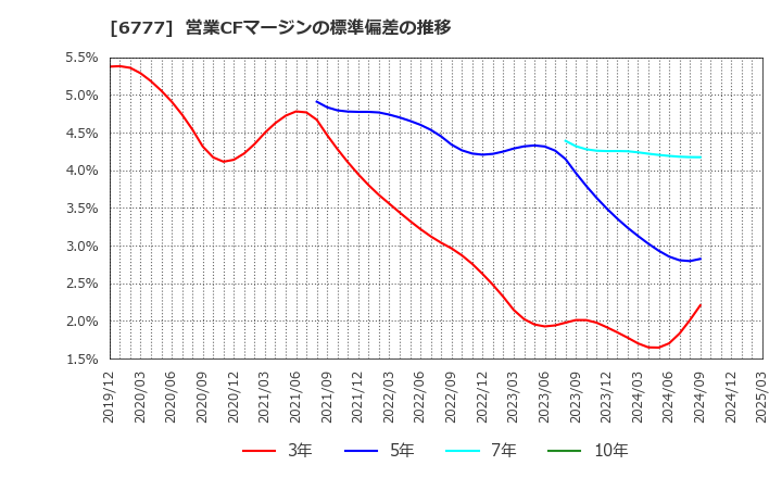 6777 ｓａｎｔｅｃ　Ｈｏｌｄｉｎｇｓ(株): 営業CFマージンの標準偏差の推移