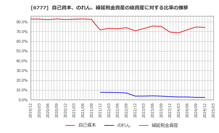 6777 ｓａｎｔｅｃ　Ｈｏｌｄｉｎｇｓ(株): 自己資本、のれん、繰延税金資産の総資産に対する比率の推移