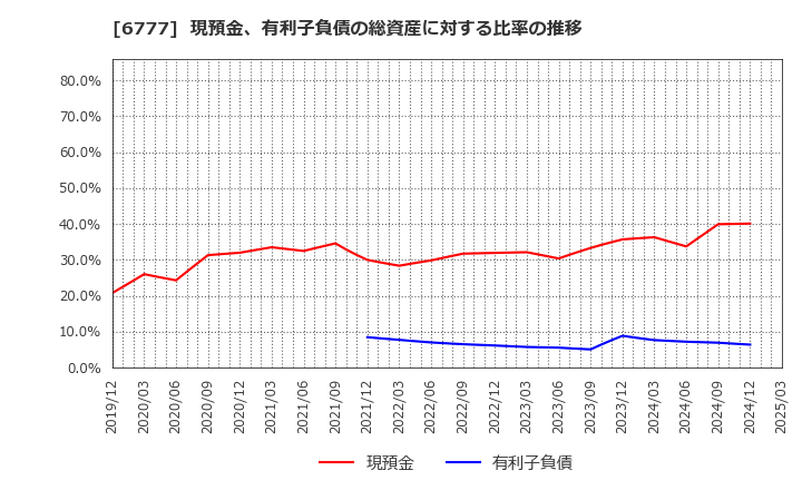 6777 ｓａｎｔｅｃ　Ｈｏｌｄｉｎｇｓ(株): 現預金、有利子負債の総資産に対する比率の推移