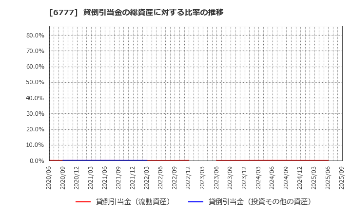 6777 ｓａｎｔｅｃ　Ｈｏｌｄｉｎｇｓ(株): 貸倒引当金の総資産に対する比率の推移