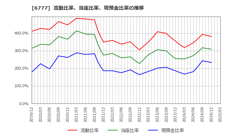 6777 ｓａｎｔｅｃ　Ｈｏｌｄｉｎｇｓ(株): 流動比率、当座比率、現預金比率の推移