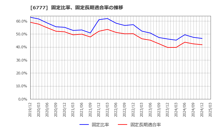 6777 ｓａｎｔｅｃ　Ｈｏｌｄｉｎｇｓ(株): 固定比率、固定長期適合率の推移