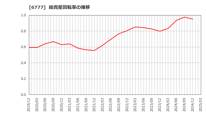6777 ｓａｎｔｅｃ　Ｈｏｌｄｉｎｇｓ(株): 総資産回転率の推移
