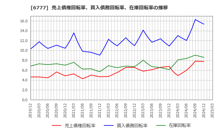 6777 ｓａｎｔｅｃ　Ｈｏｌｄｉｎｇｓ(株): 売上債権回転率、買入債務回転率、在庫回転率の推移