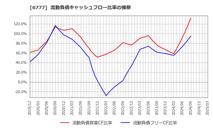 6777 ｓａｎｔｅｃ　Ｈｏｌｄｉｎｇｓ(株): 流動負債キャッシュフロー比率の推移