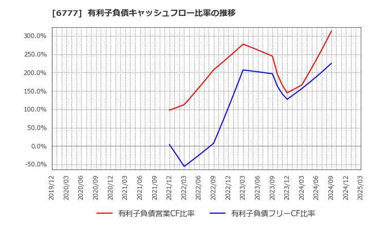 6777 ｓａｎｔｅｃ　Ｈｏｌｄｉｎｇｓ(株): 有利子負債キャッシュフロー比率の推移