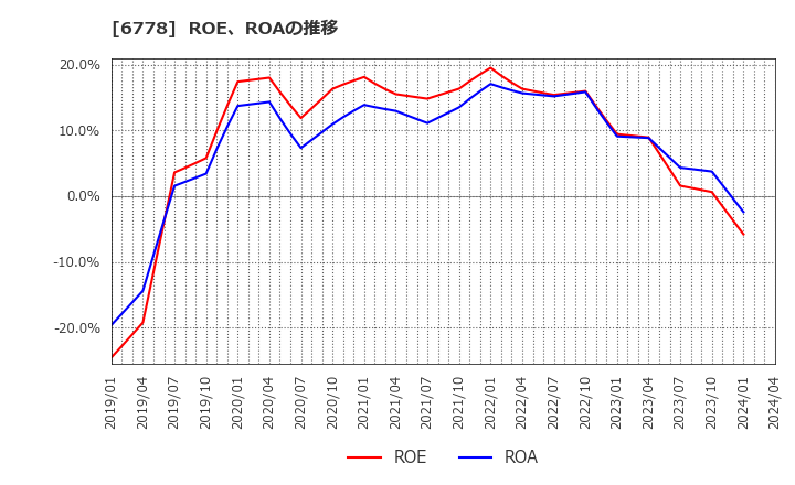 6778 (株)アルチザネットワークス: ROE、ROAの推移