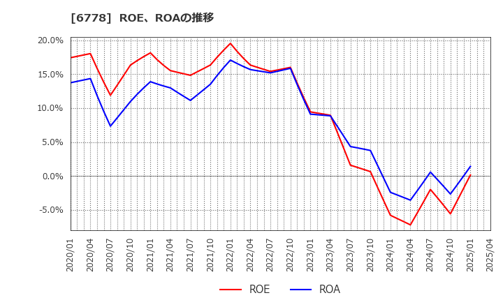 6778 (株)アルチザネットワークス: ROE、ROAの推移