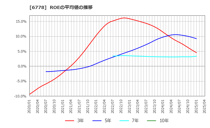 6778 (株)アルチザネットワークス: ROEの平均値の推移