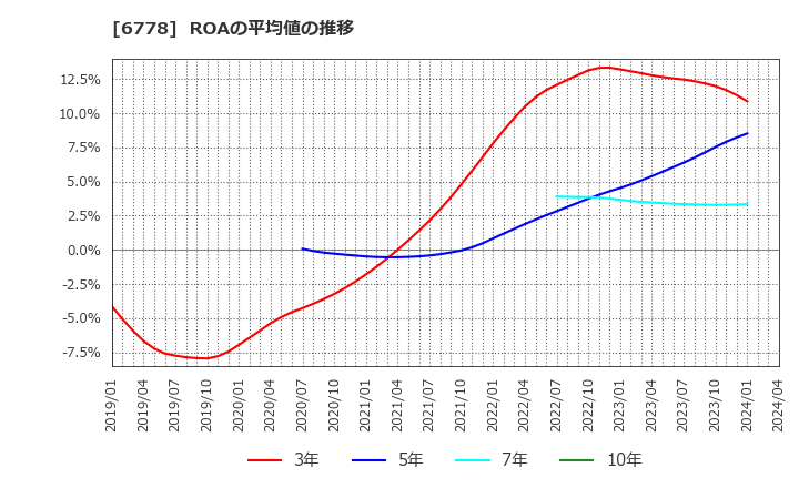 6778 (株)アルチザネットワークス: ROAの平均値の推移