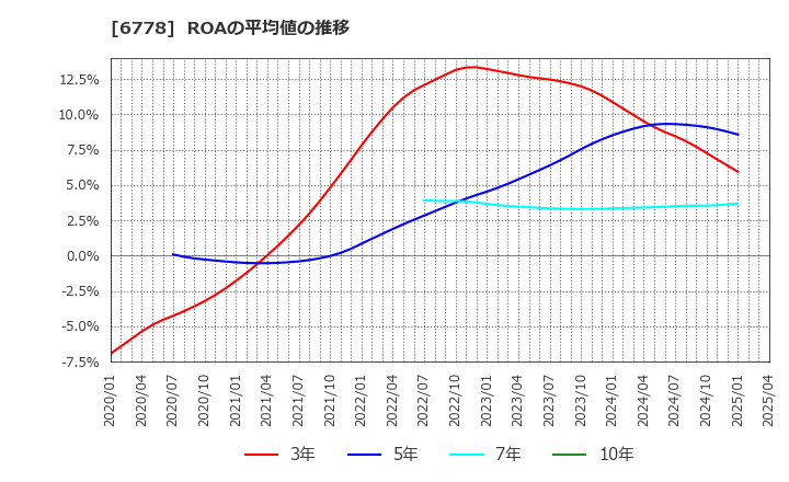6778 (株)アルチザネットワークス: ROAの平均値の推移