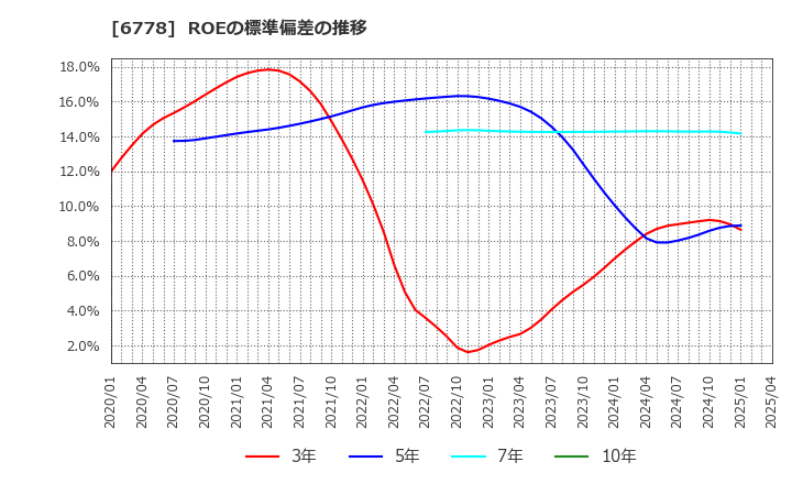 6778 (株)アルチザネットワークス: ROEの標準偏差の推移