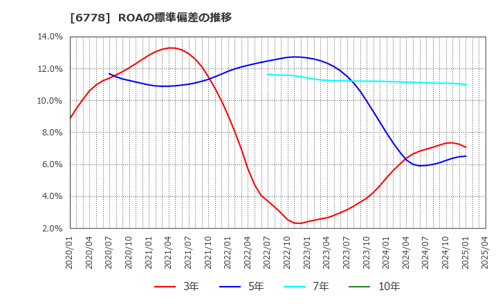 6778 (株)アルチザネットワークス: ROAの標準偏差の推移