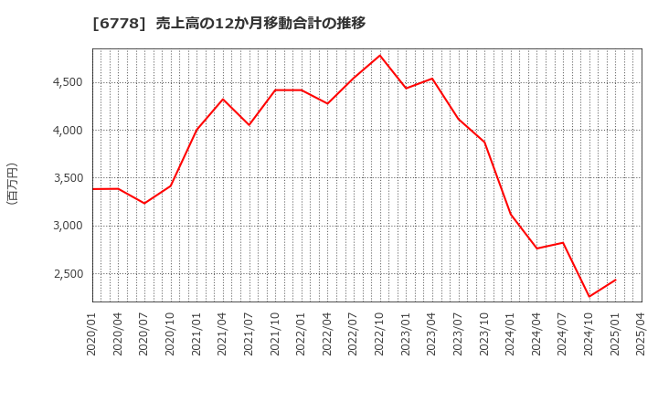 6778 (株)アルチザネットワークス: 売上高の12か月移動合計の推移