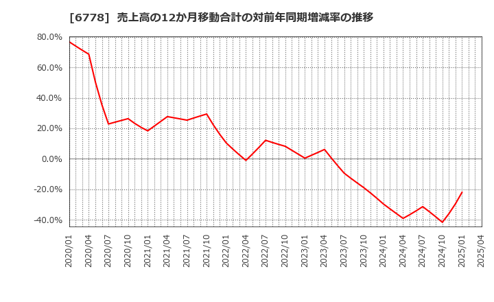 6778 (株)アルチザネットワークス: 売上高の12か月移動合計の対前年同期増減率の推移