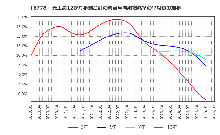 6778 (株)アルチザネットワークス: 売上高12か月移動合計の対前年同期増減率の平均値の推移