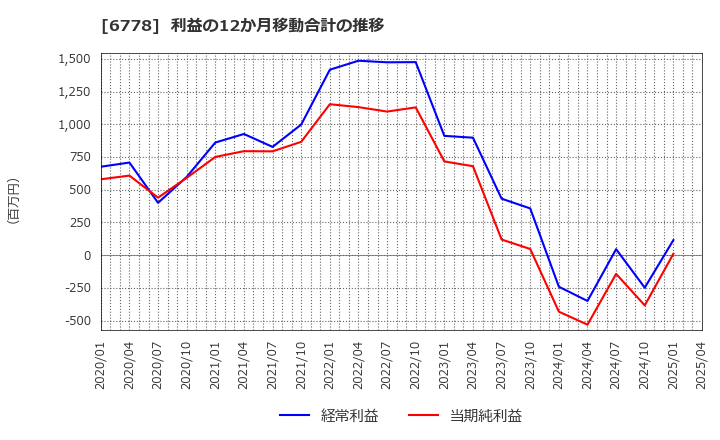 6778 (株)アルチザネットワークス: 利益の12か月移動合計の推移