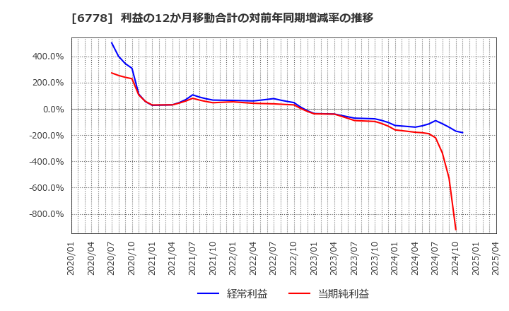 6778 (株)アルチザネットワークス: 利益の12か月移動合計の対前年同期増減率の推移