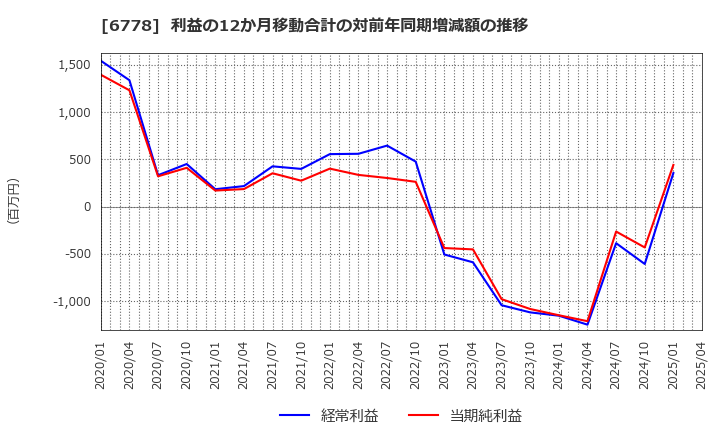 6778 (株)アルチザネットワークス: 利益の12か月移動合計の対前年同期増減額の推移