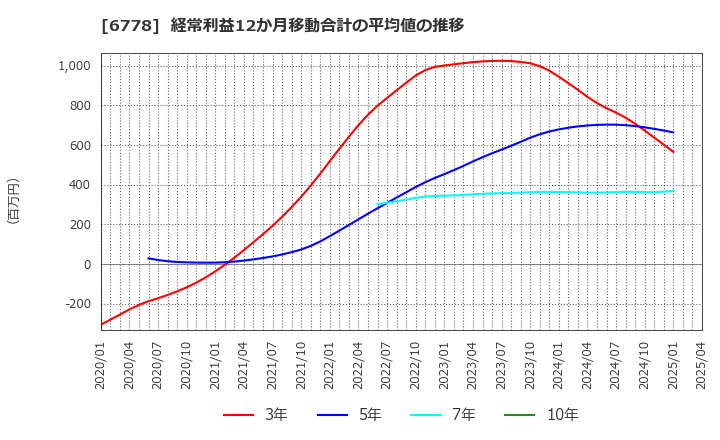 6778 (株)アルチザネットワークス: 経常利益12か月移動合計の平均値の推移
