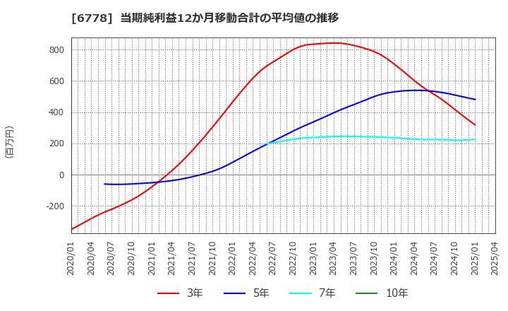 6778 (株)アルチザネットワークス: 当期純利益12か月移動合計の平均値の推移
