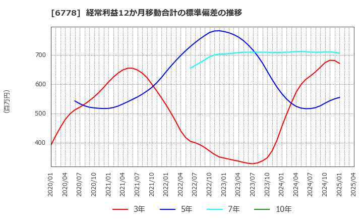 6778 (株)アルチザネットワークス: 経常利益12か月移動合計の標準偏差の推移