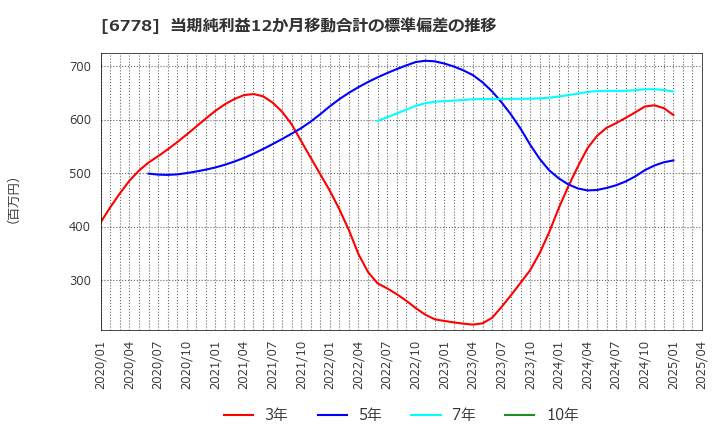 6778 (株)アルチザネットワークス: 当期純利益12か月移動合計の標準偏差の推移
