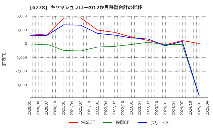 6778 (株)アルチザネットワークス: キャッシュフローの12か月移動合計の推移